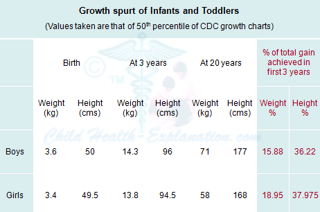 Growth Spurt Toddler Chart