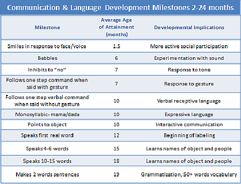 Toddler Speech Development Chart