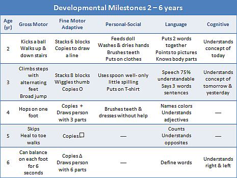 Cognitive Development Chart