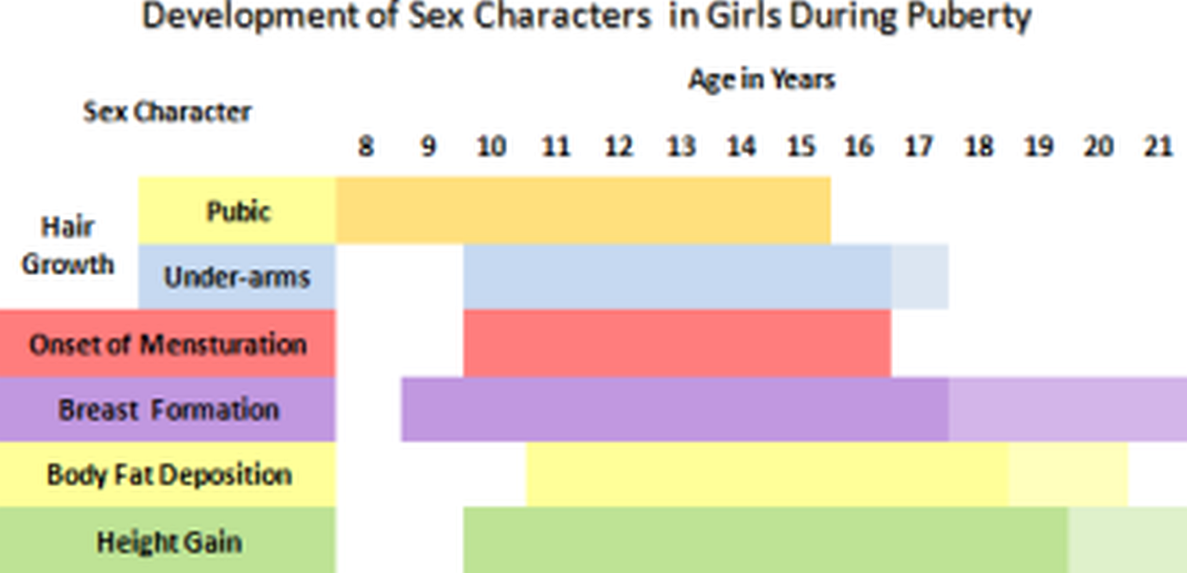 Girl Puberty Stages Chart