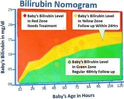 Bilirubin Nomogram