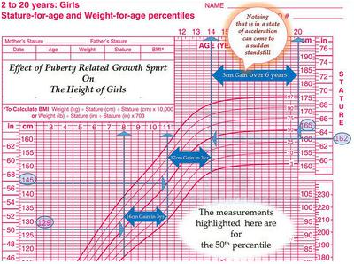 falling off her growth curve rule out pcod in teenage girls weight charts for teens