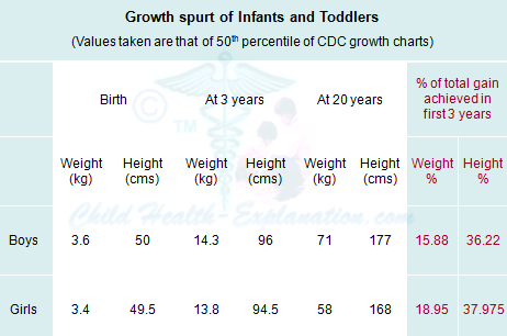 Growth Spurt of Infants and Toddlers: Percentage of adult height and weight gained in first 3 years of life