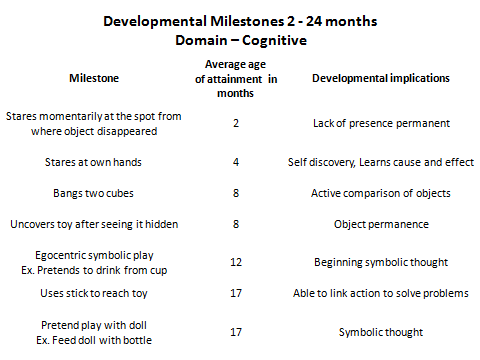 Toddler Milestones By Month Chart