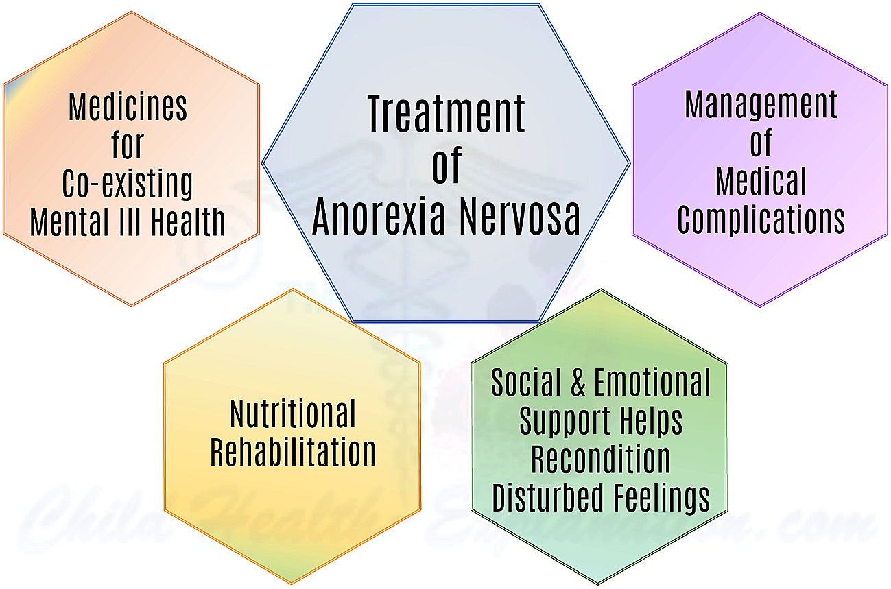 Management Strategies in Anorexia Nervosa