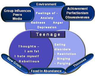 Eating Disorders Trigger Mechanism