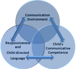 Language Development 